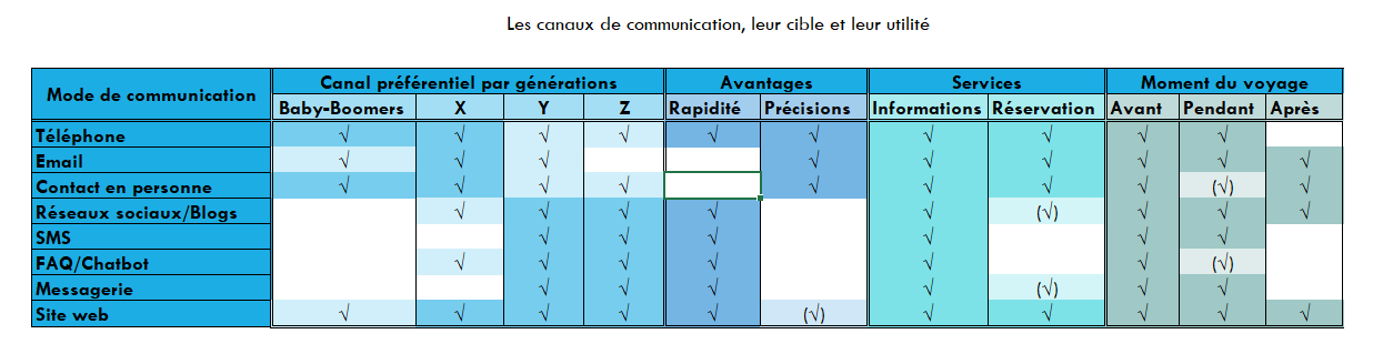 Les canaux de communication professionnels